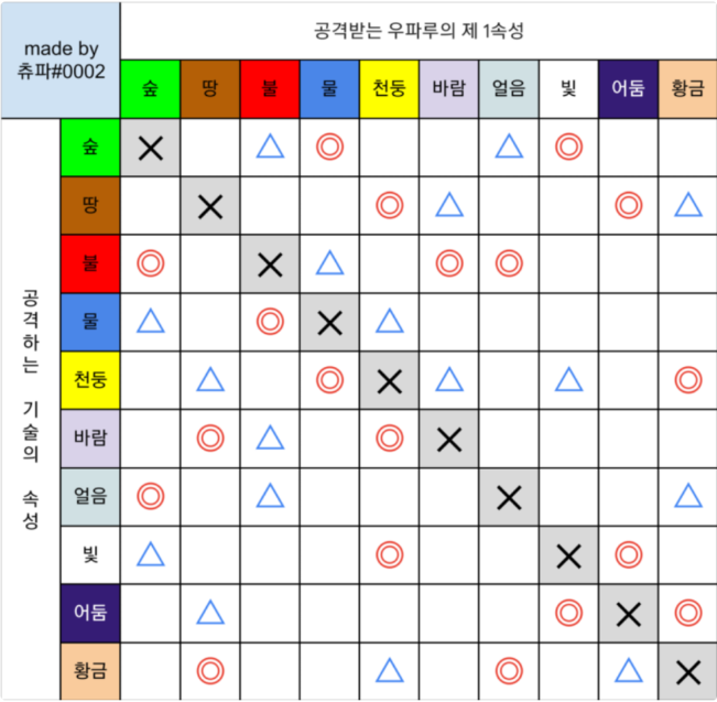 우파루-오딧세이-상성-테이블표
